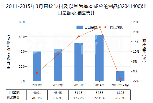 2011-2015年3月直接染料及以其為基本成分的制品(32041400)出口總額及增速統(tǒng)計(jì)